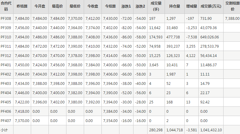 短纤PF期货每日行情表--郑州商品交易所(8.2)