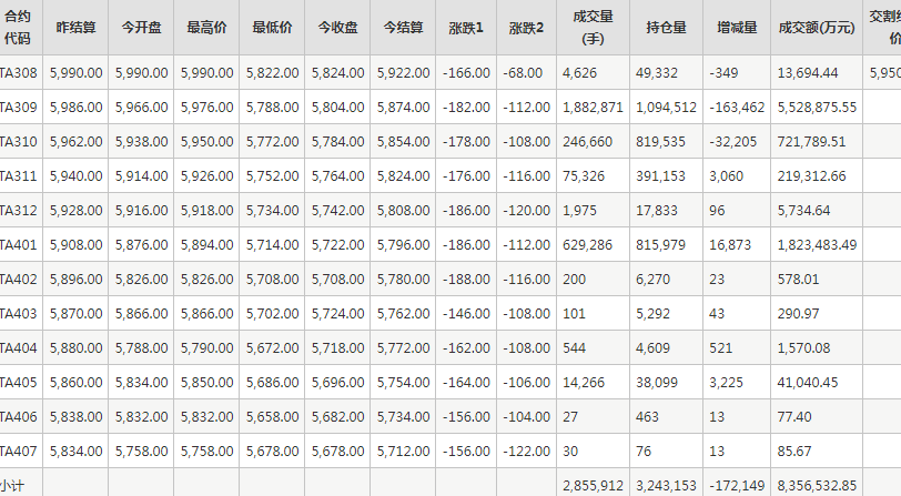 PTA期货每日行情表--郑州商品交易所(8.3)