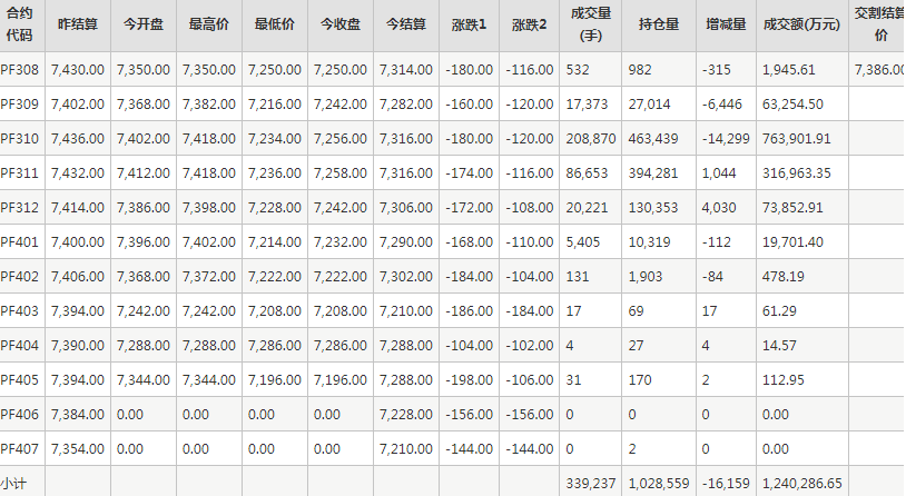 短纤PF期货每日行情表--郑州商品交易所(8.3)