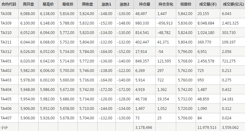 PTA期货每周行情--郑商所(7.31-8.4)