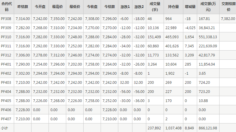 短纤PF期货每日行情表--郑州商品交易所(8.4)