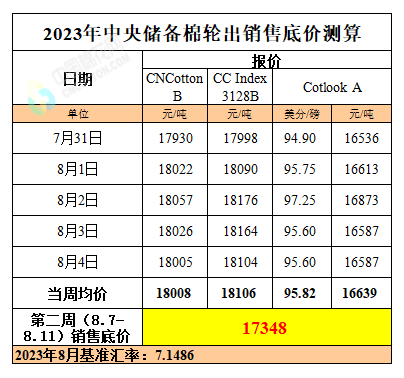 储备棉轮出标准级销售底价（8月7日-8月11日）