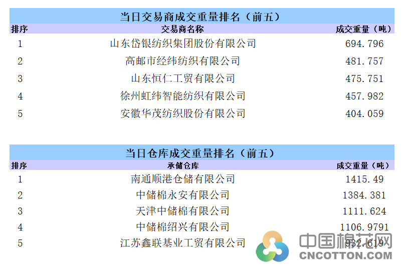 轮出日报|8月4日储备棉成交均价继续下跌