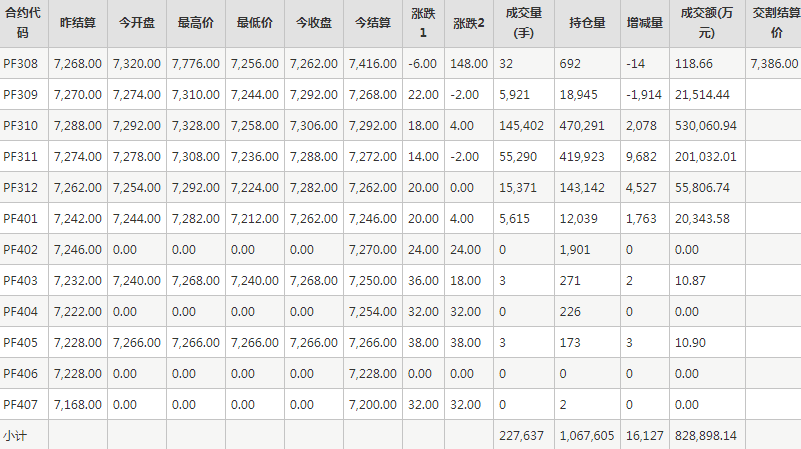 短纤PF期货每日行情表--郑州商品交易所(8.8)