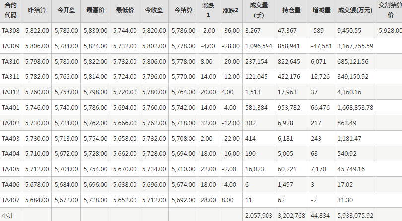 PTA期貨每日行情表--鄭州商品交易所(8.8)