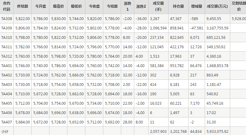 PTA期货每日行情表--郑州商品交易所(8.8)