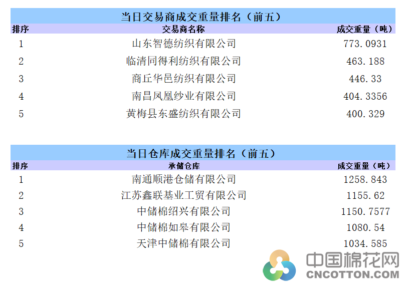 輪出日報|8月7日成交均價17790.21元/噸 紡企競拍保持活躍