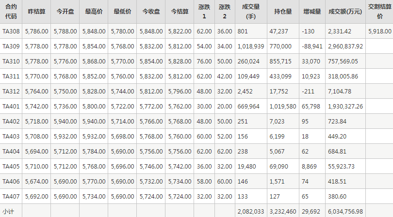 PTA期货每日行情表--郑州商品交易所(8.9)