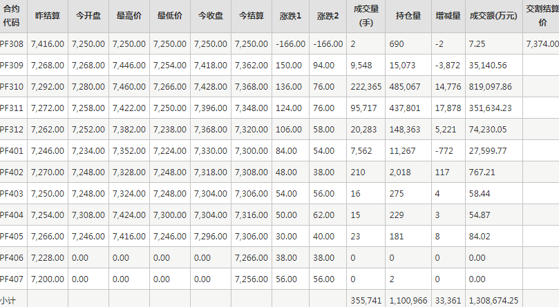 短纤PF期货每日行情表--郑州商品交易所(8.9)
