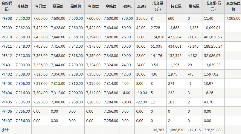 短纤PF期货每日行情表--郑州商品交易所(8.10)