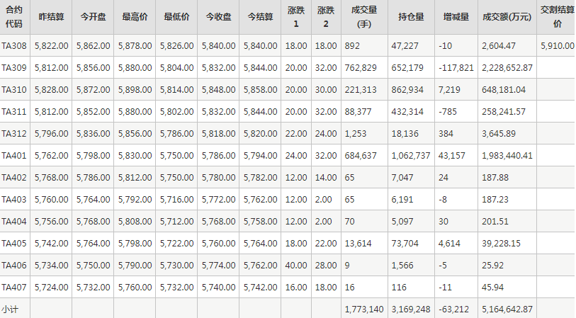 PTA期货每日行情表--郑州商品交易所(8.10)