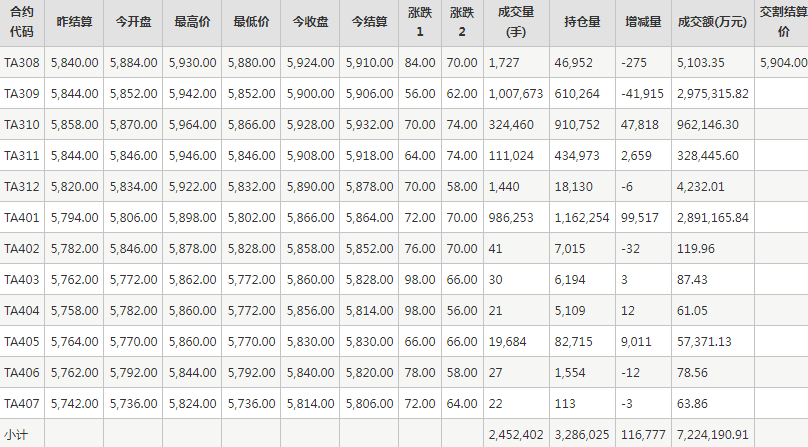 PTA期货每日行情表--郑州商品交易所(8.11)