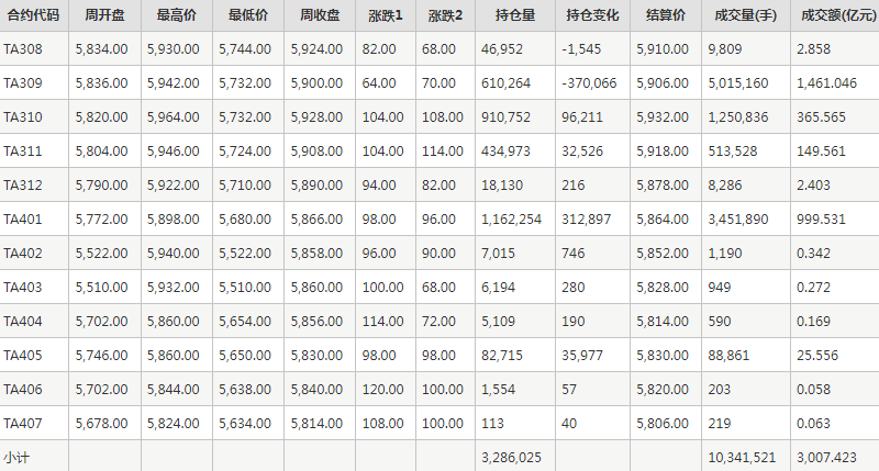 PTA期货每周行情--郑商所(8.7-8.11)