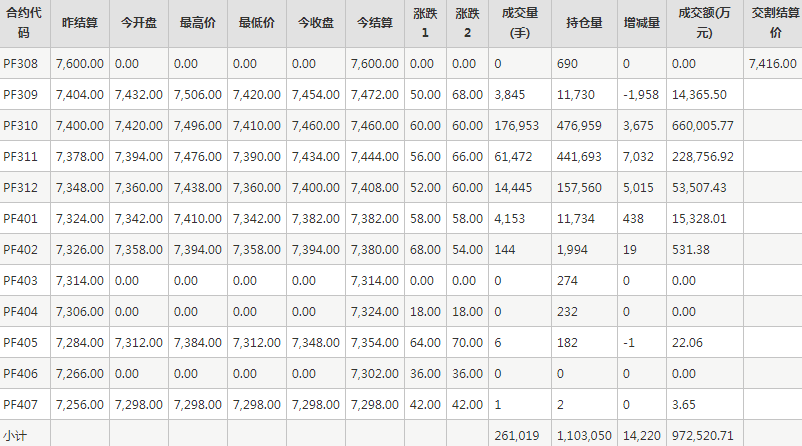 短纤PF期货每日行情表--郑州商品交易所(8.11)
