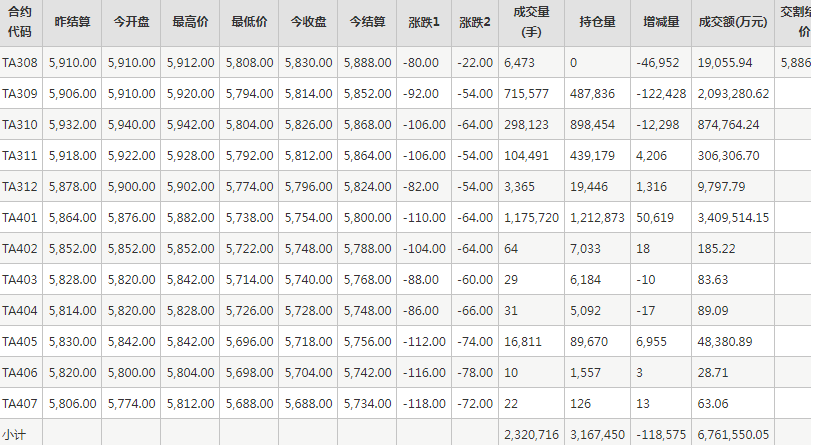 PTA期货每日行情表--郑州商品交易所(8.14)