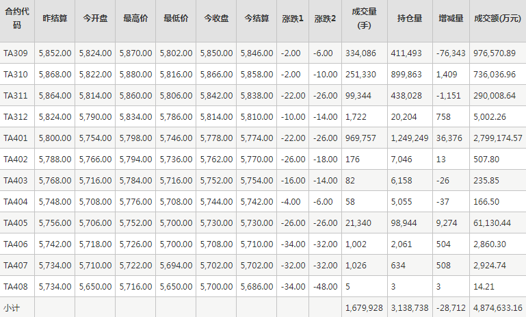 PTA期货每日行情表--郑州商品交易所(8.15)