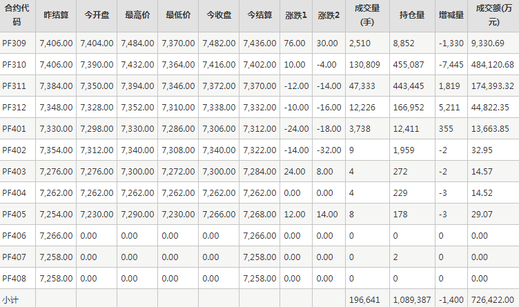 短纤PF期货每日行情表--郑州商品交易所(8.15)
