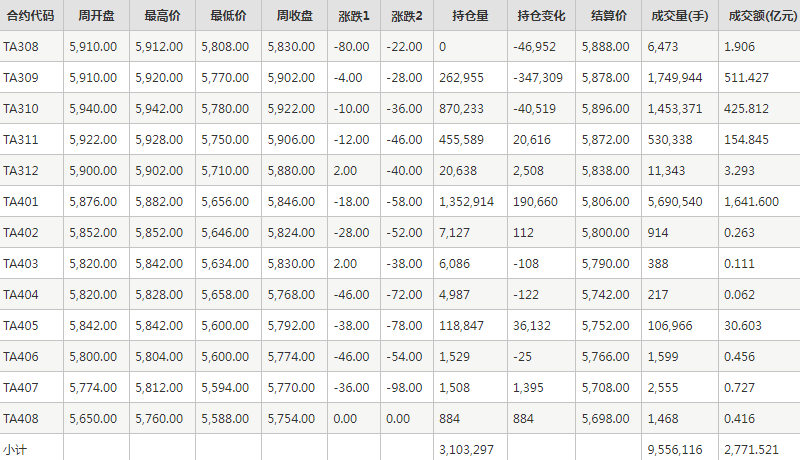 PTA期货每周行情--郑商所(8.14-8.18)