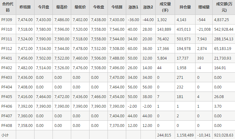 短纤PF期货每日行情表--郑州商品交易所(8.22)