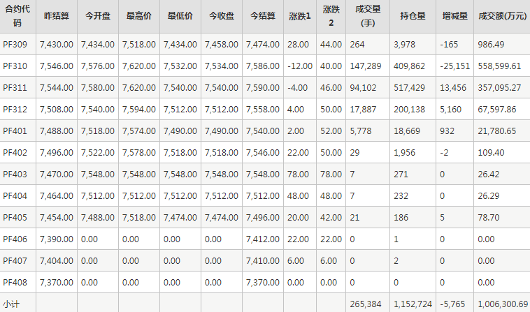 短纤PF期货每日行情表--郑州商品交易所(8.23)