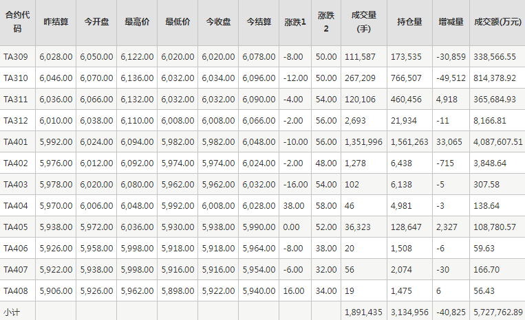 PTA期货每日行情表--郑州商品交易所(8.23)