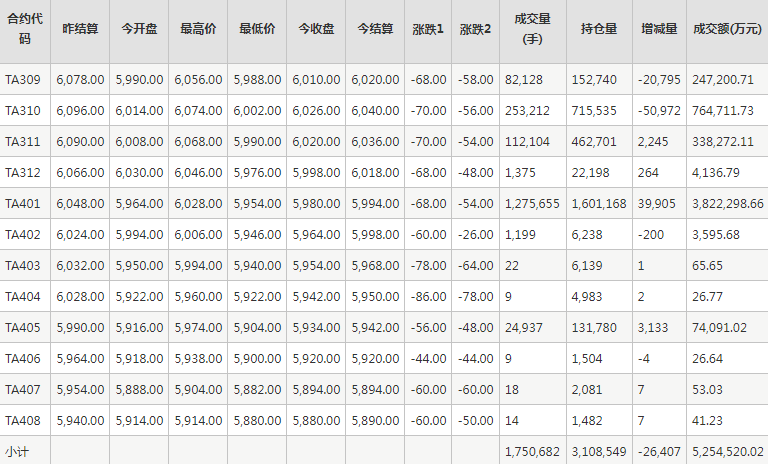 PTA期货每日行情表--郑州商品交易所(8.24)