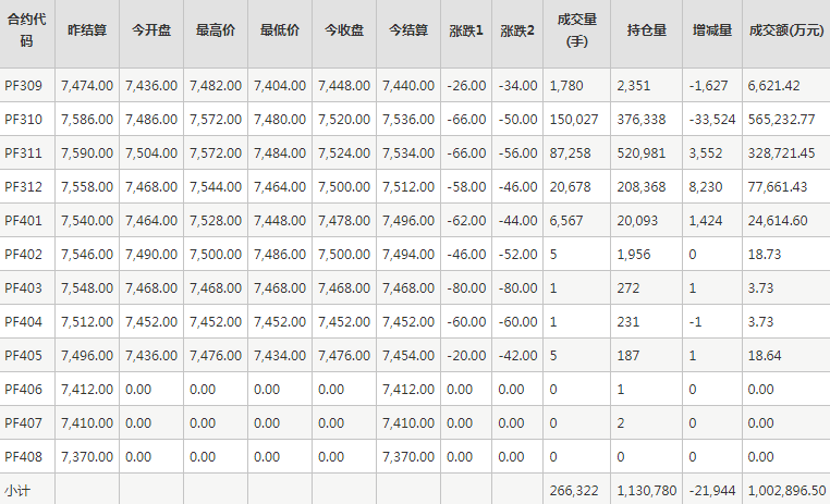 短纤PF期货每日行情表--郑州商品交易所(8.24)