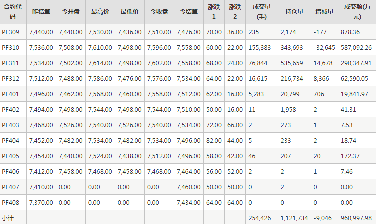 短纤PF期货每日行情表--郑州商品交易所(8.25)