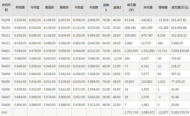 PTA期货每日行情表--郑州商品交易所(8.25)