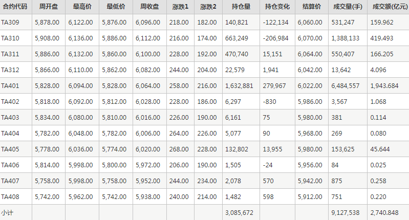 PTA期货每周行情--郑商所(8.21-8.25)