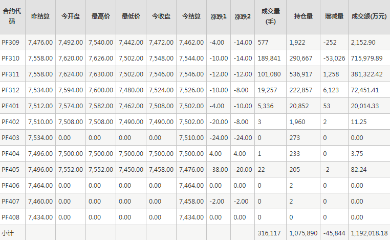 短纤PF期货每日行情表--郑州商品交易所(8.28)