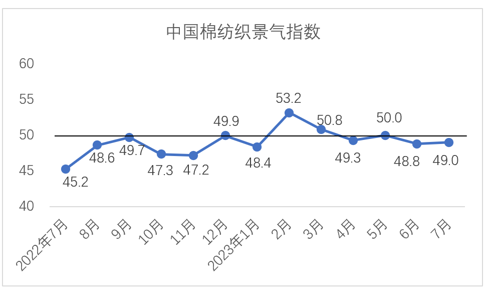 7月中国棉纺织行业景气报告：企业产销平稳 后市信心增强