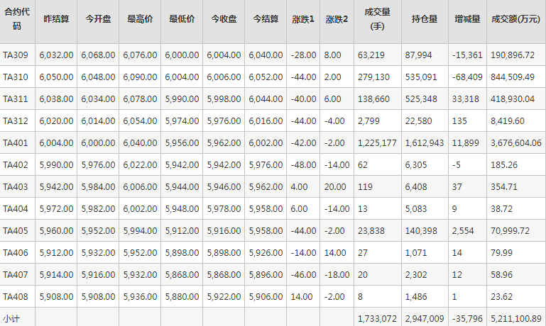 PTA期货每日行情表--郑州商品交易所(8.29)