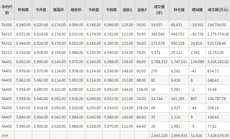 PTA期货每日行情表--郑州商品交易所(8.30)