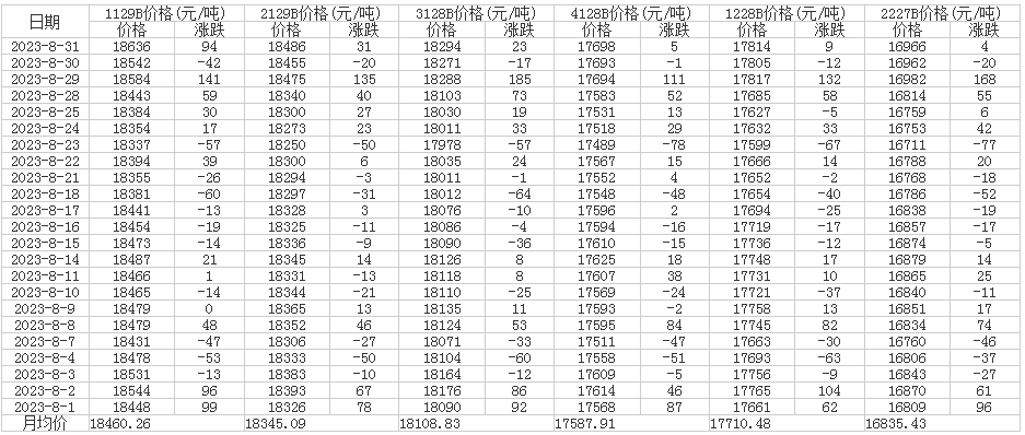 8月中国棉花价格指数（CC Index）统计