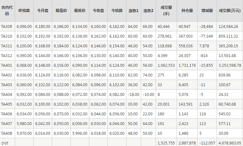PTA期货每日行情表--郑州商品交易所(8.31)
