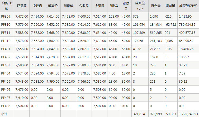 短纤PF期货每日行情表--郑州商品交易所(8.31)