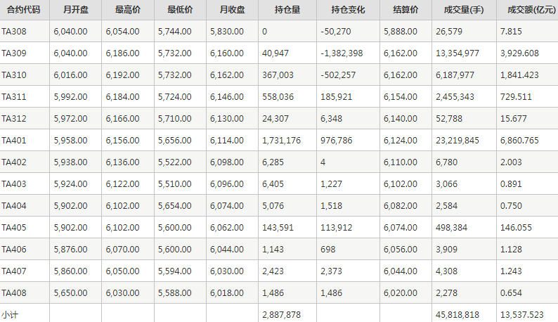 PTA期货每月行情--郑州商品交易所(202308)