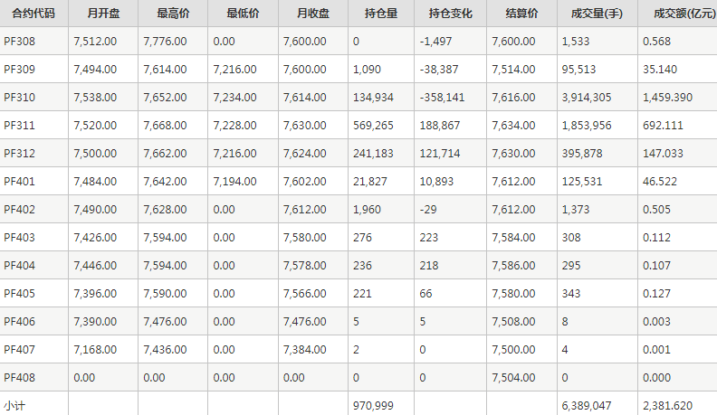 短纤PF期货每月行情--郑州商品交易所(202308)