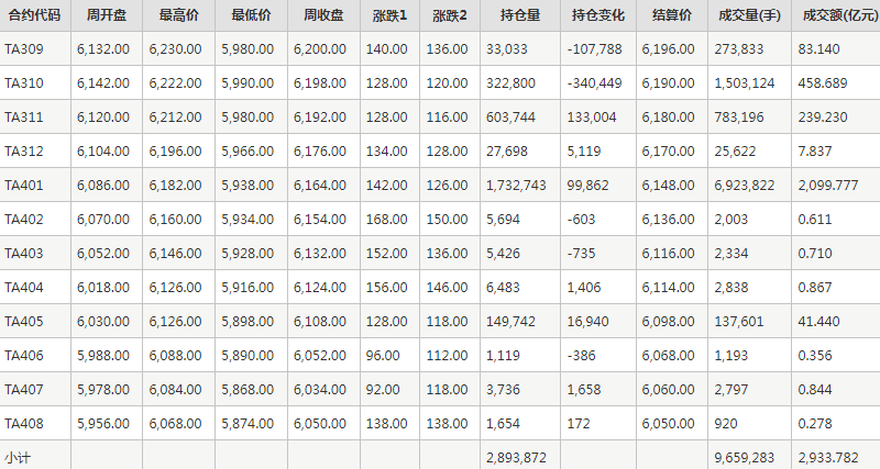 PTA期货每周行情--郑商所(8.28-9.1)