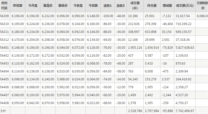 PTA期货每日行情表--郑州商品交易所(9.4)