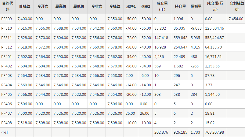 短纤PF期货每日行情表--郑州商品交易所(9.5)