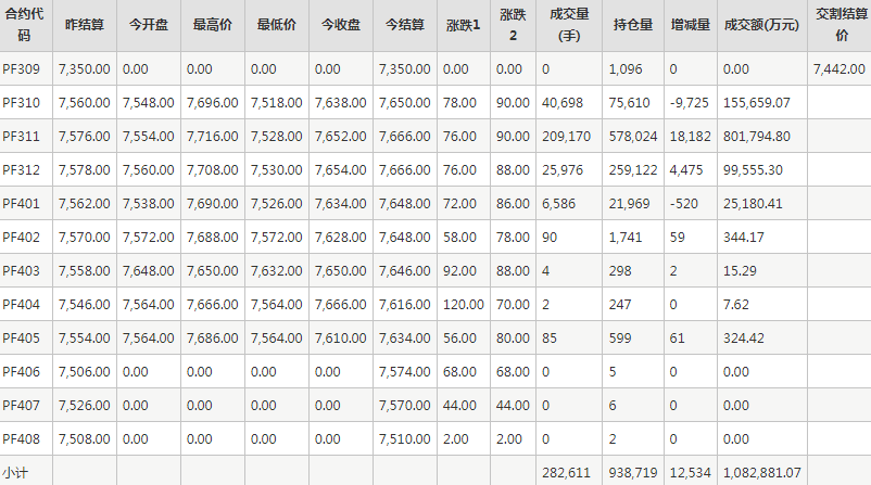 短纤PF期货每日行情表--郑州商品交易所(9.6)