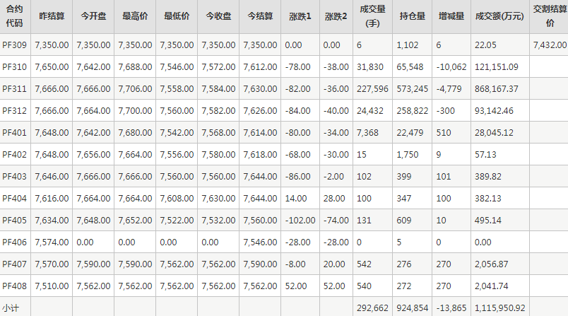 短纤PF期货每日行情表--郑州商品交易所(9.7)