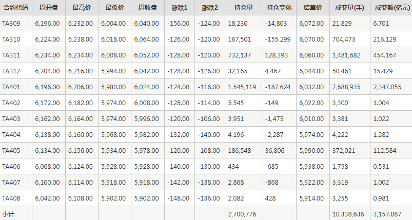 PTA期货每周行情--郑商所(9.4-9.8)