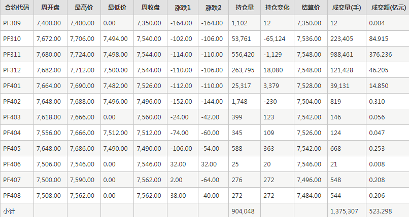 短纤PF期货每周行情--郑商所(9.4-9.8)