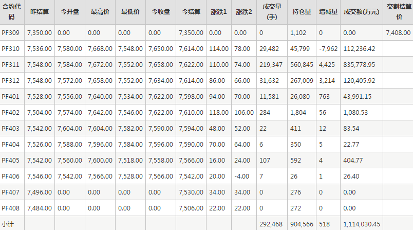 短纤PF期货每日行情表--郑州商品交易所(9.11)