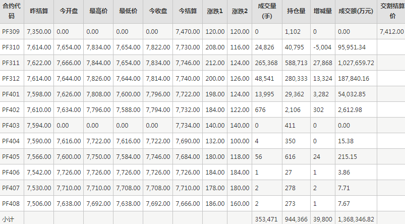 短纤PF期货每日行情表--郑州商品交易所(9.12)