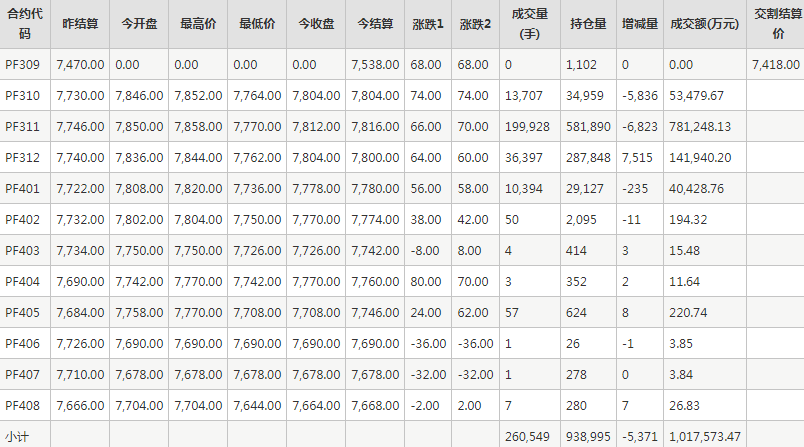短纤PF期货每日行情表--郑州商品交易所(9.13)