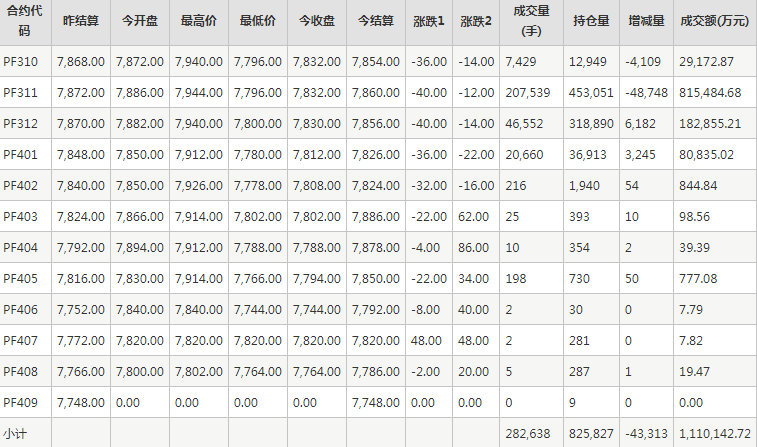 短纤PF期货每日行情表--郑州商品交易所(9.20)